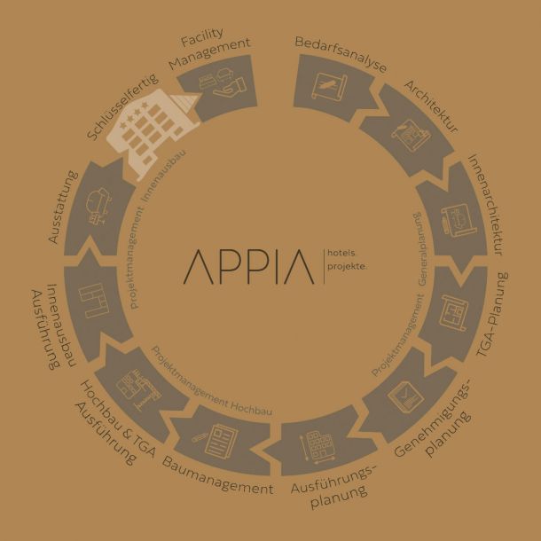 Leistungsspektrum von Appia